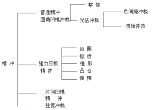 精沖模工藝及技術(shù)介紹資料，內(nèi)有圖文附件下載