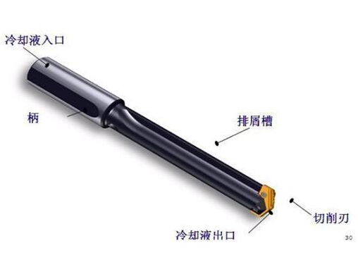 深孔鉆加工方法，運(yùn)用深孔鉆槍鉆主要步驟以及深孔鉆床操作規(guī)范